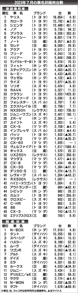 2023年7月の車名別販売台数〉｜統計｜紙面記事