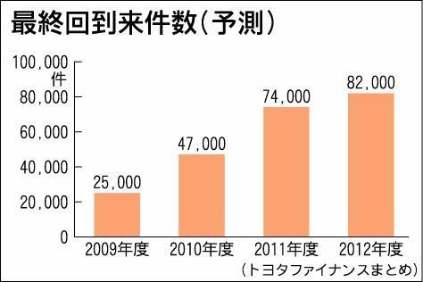 トヨタファイナンス 割賦契約システム強化 残価型の最終回払い進捗管理が容易に 自動車メーカー 紙面記事