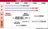 日産、国内工場の再編 一定のめど 今後の焦点は雇用・土地活用・サプライヤー対応