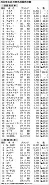 〈2020年6月の車名別販売台数〉