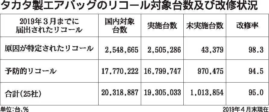 ４月末現在 タカタ製エアバッグ改修状況 連載 インタビュー 映像 紙面記事