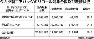 ４月末現在 タカタ製エアバッグ改修状況 連載 インタビュー 映像 紙面記事