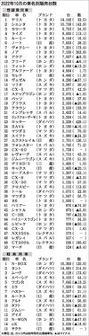 〈2022年10月の車名別販売台数〉
