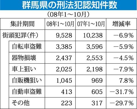 群馬県２００８年１ １０月 自動車盗難と車上狙い減る 首都圏 紙面記事