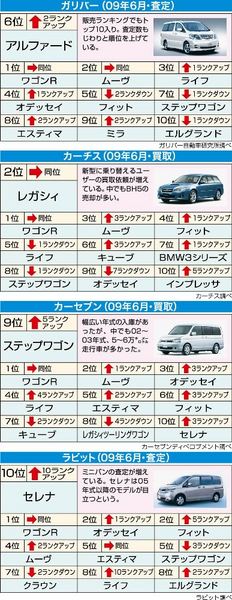 中古車流通ランキング ２００９年６月 査定 買い取り編 企画 解説 紙面記事