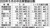 2020年5月の中古車登録台数、18%減 8ヵ月連続マイナス