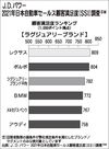 JDパワー、「2021年日本自動車セールス顧客満足度調査」 ラグジュアリーブランド部門トップはレクサス