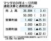 マツダの2024年4~12月期決算、最終利益が45%減 米国のインセンティブ増加で収益悪化
