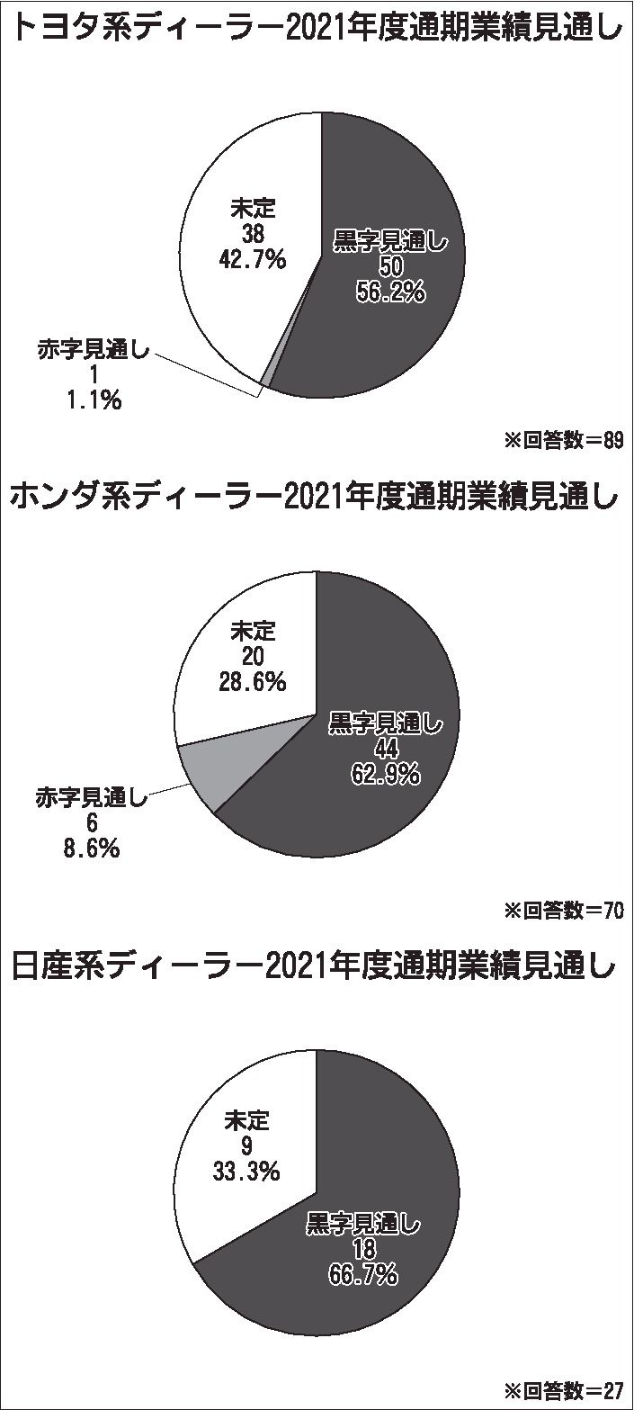 連載 本紙 ディーラーアンケート21から 2 系列別通期業績見通し トヨタ系42 が 未定 連載 インタビュー 紙面記事