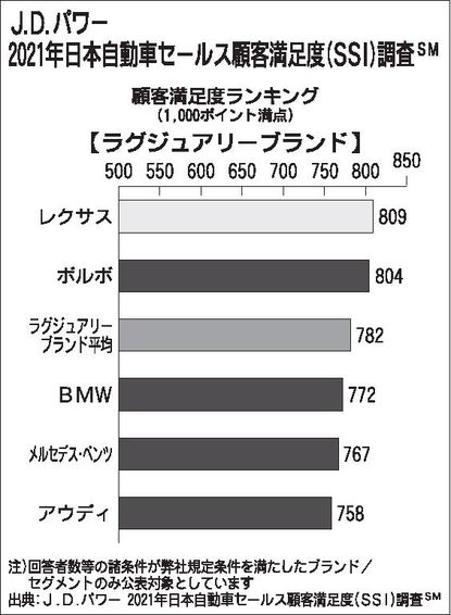 JDパワー、「2021年日本自動車セールス顧客満足度調査」 ラグジュアリーブランド部門トップはレクサス｜自動車流通・新車ディーラー｜紙面記事