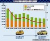 VWの日本販売、過去10年で半減 販売現場からは悲鳴 「大衆車」ブランドが正念場