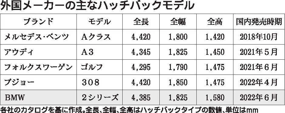 輸入車のcセグメント 打倒 ゴルフ を旗印に相次ぎ新型車 Bmwやプジョー 自動車流通 新車ディーラー 紙面記事