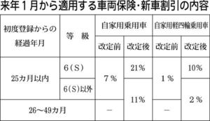 車両保険の新車割引を５年に延長 損保ジャパン日本興亜 若年層の購入後押し 自動車メーカー 紙面記事