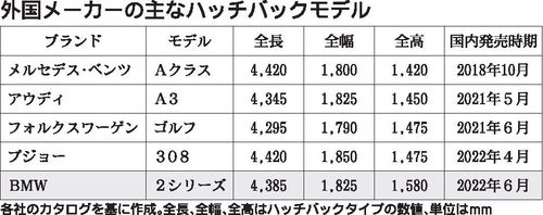 輸入車のcセグメント 打倒 ゴルフ を旗印に相次ぎ新型車 Bmwやプジョー 自動車流通 新車ディーラー 紙面記事