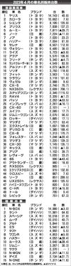 〈2023年4月の車名別新車販売台数〉