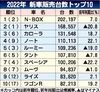 2022年の新車販売ランキング、「N-BOX」が首位奪還 2位「ヤリス」3位「カローラ」 EVトップは「サクラ」