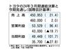 トヨタの2024年3月期決算、営業利益が日本企業初の5兆円超え 今期は成長投資に2兆円