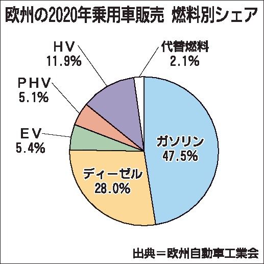 Eu 2035年に内燃機関車販売禁止 自動車メーカー各社で電動化戦略の見直し必至 自動車メーカー 紙面記事