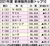 2021年度の新車販売ランキング、「N-BOX」2年ぶり総合首位 120台差で2位「ヤリス」 「ルーミー」初のトップ3入り