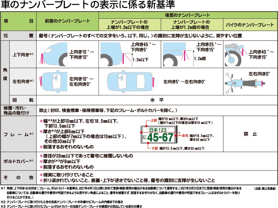 10/1からナンバープレート表示に新基準、取り付け角度やフレームの基準