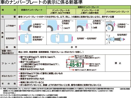 きょうからナンバープレート表示に新基準 取り付け角度やフレームの基準を明確化 カスタマイズは注意が必要 政治 行政 自治体 紙面記事