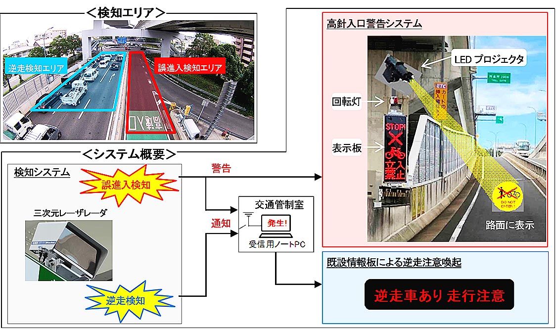 IHIと名古屋高速道路公社、三次元レーザレーダの逆走・誤進入