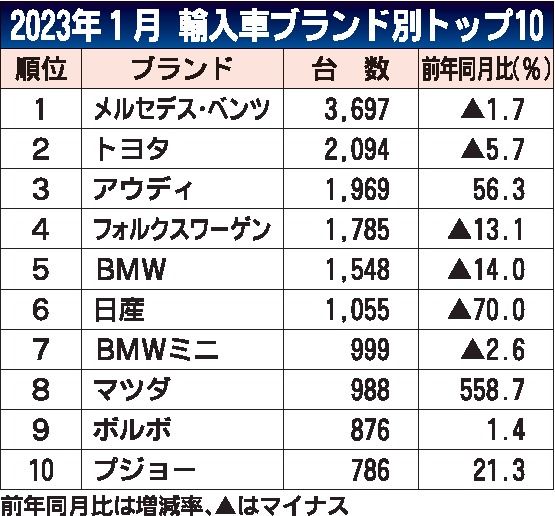 2023年1月の外国メーカー車新車販売、1.4％増の1万5599台で4カ月連続増