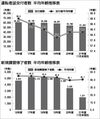 東京都内の法人タクシー運転手、平均年齢が5年ぶり上昇 2020年度は58.1歳に