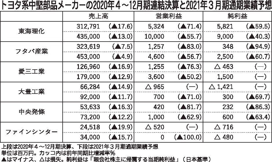 トヨタ系中堅部品メーカー6社、全社営業黒字の公算大 生産回復の一方で 