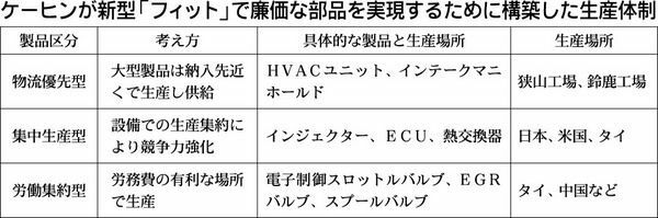 ケーヒン 新型フィットから廉価部品を適地生産 自動車部品 素材 サプライヤー 紙面記事