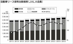 ３年連続で過去最高 １６年３月末リース保有台数 自動車流通 新車ディーラー 紙面記事