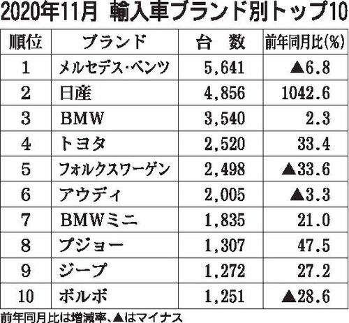 年11月の輸入車販売 2ヵ月ぶり前年割れ メルセデス ベンツが69カ月連続トップ 自動車流通 紙面記事