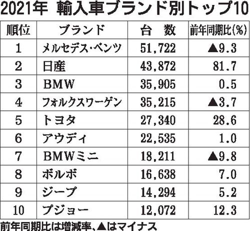 21年の輸入車販売 3年ぶり増加 電動車比率22 へ ブランド別はメルセデス ベンツが7年連続トップ 自動車流通 新車ディーラー 紙面記事 21年の輸入車販売 3年ぶり増加 電動車比率22 へ ブランド別はメルセデス ベンツが7年連続トップ 自動車流通 新車ディーラー 紙面記事