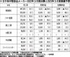 トヨタ系中堅部品メーカー6社、原価低減活動を推進 2023年3月期は4社が増益見込む