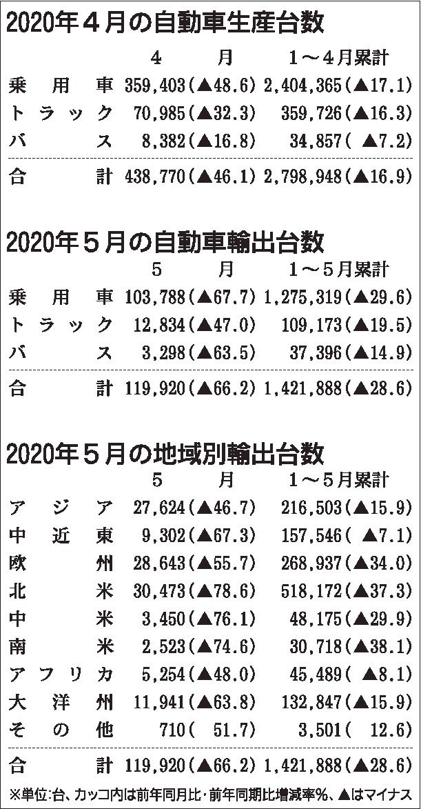 年5月の自動車輸出 66 減 4月以上に悪化 コロナで海外市場の需要縮小 自工会 自動車メーカー 紙面記事 年5月の自動車輸出 66 減 4月以上に悪化 コロナで海外市場の需要縮小 自工会 自動車メーカー 紙面記事