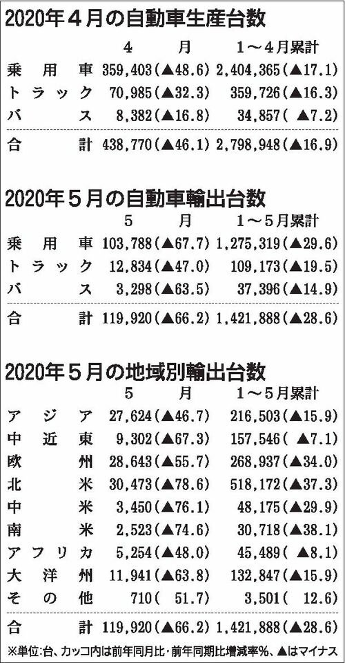 年5月の自動車輸出 66 減 4月以上に悪化 コロナで海外市場の需要縮小 自工会 自動車メーカー 紙面記事