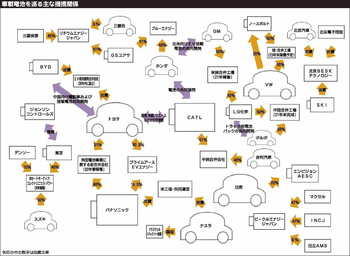 自動車生産 流通 行政特集 サプライヤー 車載電池 生き残りへ提携に活路見出す 自動車メーカー 紙面記事