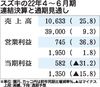 スズキの2022年4~6月期決算、売上高が過去最高で2期連続営業増益 インドなどで販売増加