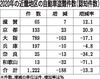 2020年の自動車盗難、大阪で2割近い減