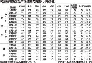 給油所石油製品市況週動向調査 小売価格 2021 9 27 11 1 統計 紙面記事