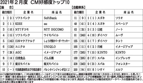 21年2月度cm好感度ランキング 先進性をアピールしたトヨタ ミライ に注目 連載 インタビュー 映像 紙面記事