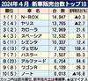 2024年4月の新車販売ランキング、首位「N─BOX」は9カ月連続 ヤリスが2位浮上
