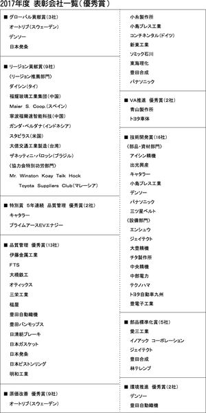 トヨタ、１７年度の優秀サプライヤーを表彰｜自動車メーカー｜紙面記事