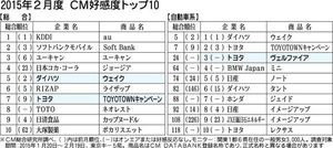 ２月度ｃｍ好感度ランキング 迫力あるゴリラの対決 トヨタ ヴェルファイア 地域総合 紙面記事