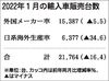 2022年1月の輸入車新規登録台数、5.5%減の1万5387台 メルセデス・ベンツ首位保つ