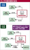 〈ニュースの底流〉政策保有株の見直しに動くホンダ 電動化に向けた資本戦略