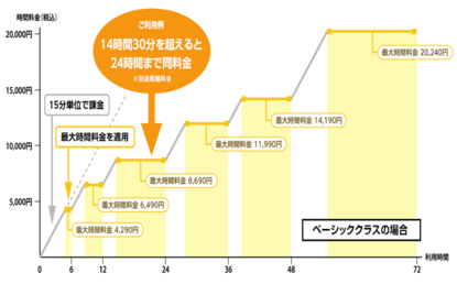 タイムズ２４ 消費税率引き上げ時に税込み駐車料金を10％引き上げ