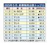 2025年5月の新車販売ランキング、N-BOX首位 ライズやルーミーがトップ10に復帰