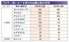 2025年1~6月の車名別盗難台数、1位はランクル 警察庁発表