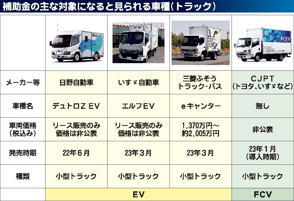 商用車版「CEV補助金」の概要が判明、2023年度は5000台分 EVトラックはディーゼル車との差額の3分の2を補助｜政治・行政・自治体｜紙面記事